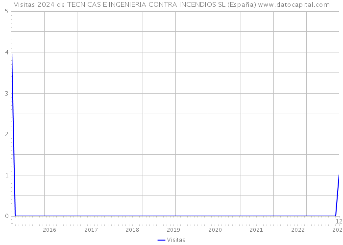 Visitas 2024 de TECNICAS E INGENIERIA CONTRA INCENDIOS SL (España) 