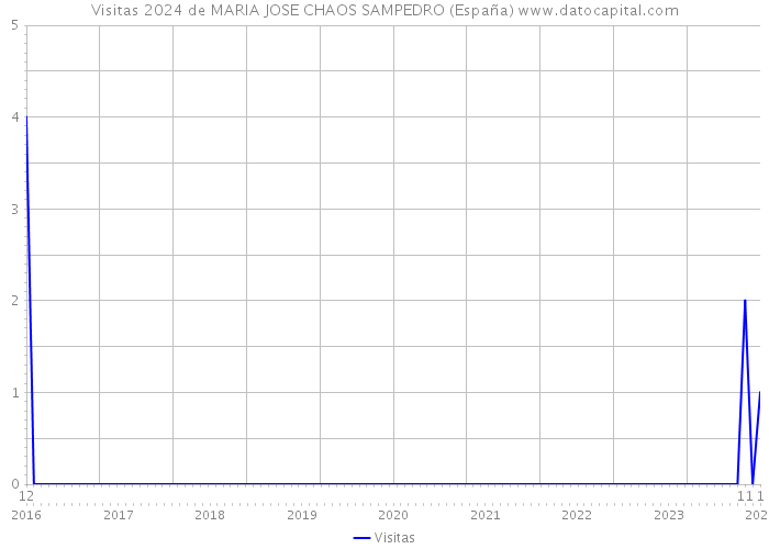 Visitas 2024 de MARIA JOSE CHAOS SAMPEDRO (España) 