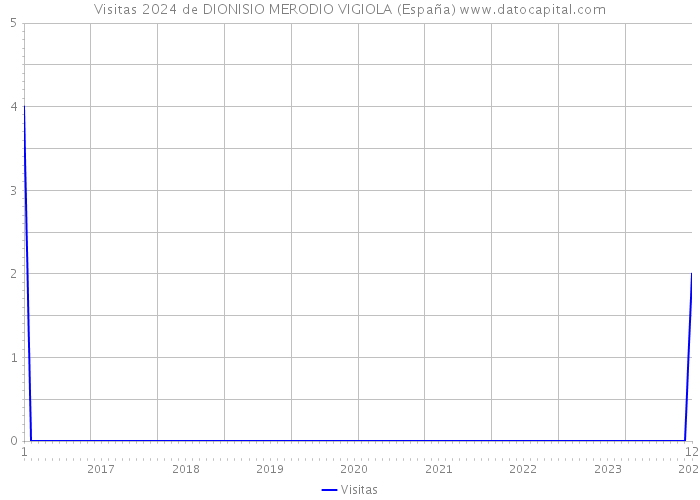 Visitas 2024 de DIONISIO MERODIO VIGIOLA (España) 