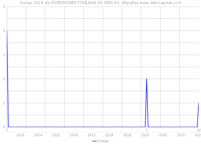 Visitas 2024 de INVERSIONES FONLANA SA SIMCAV. (España) 