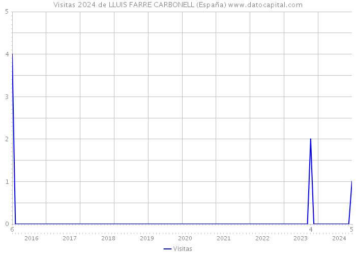 Visitas 2024 de LLUIS FARRE CARBONELL (España) 