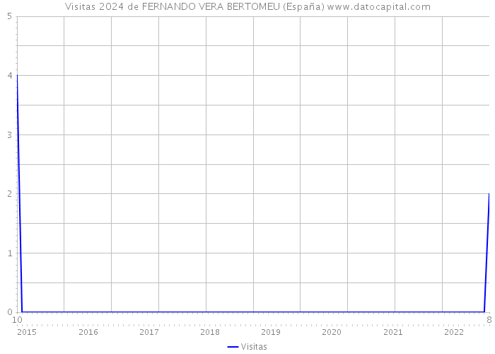 Visitas 2024 de FERNANDO VERA BERTOMEU (España) 