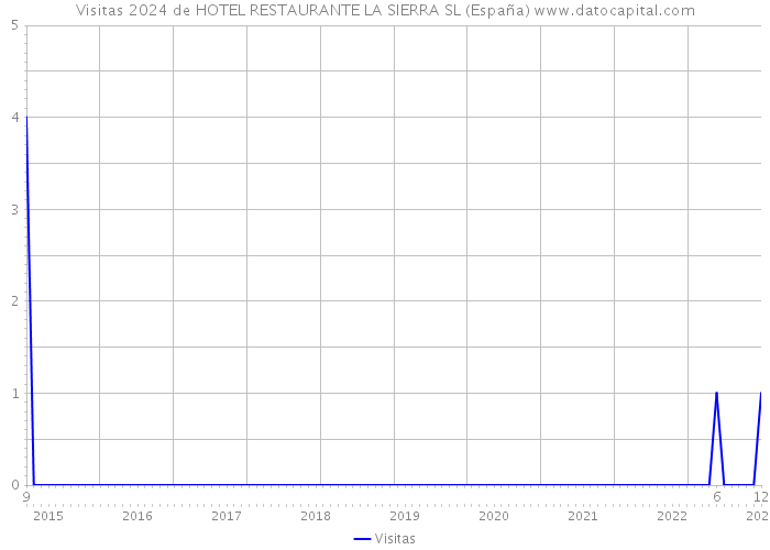Visitas 2024 de HOTEL RESTAURANTE LA SIERRA SL (España) 