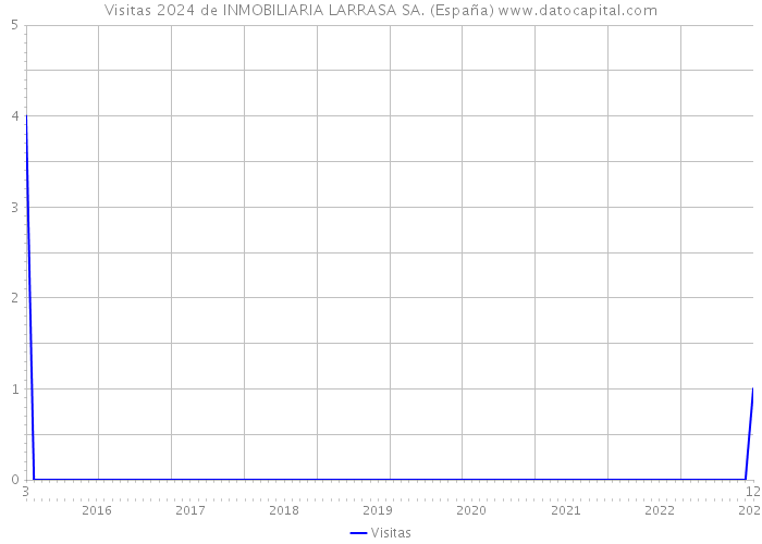 Visitas 2024 de INMOBILIARIA LARRASA SA. (España) 