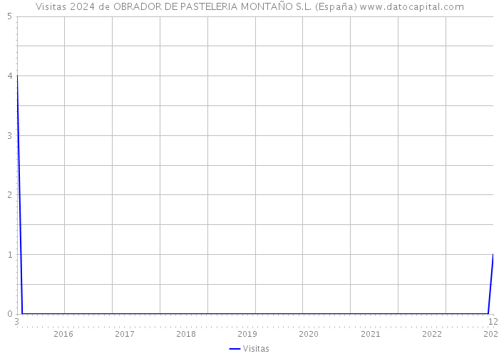 Visitas 2024 de OBRADOR DE PASTELERIA MONTAÑO S.L. (España) 