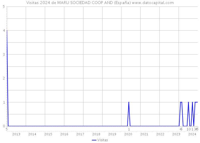 Visitas 2024 de MARU SOCIEDAD COOP AND (España) 