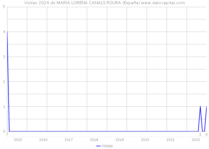 Visitas 2024 de MARIA LORENA CANALS ROURA (España) 