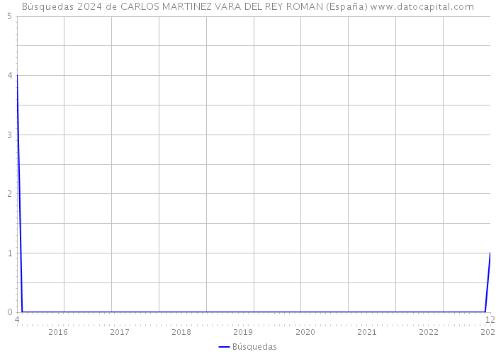 Búsquedas 2024 de CARLOS MARTINEZ VARA DEL REY ROMAN (España) 