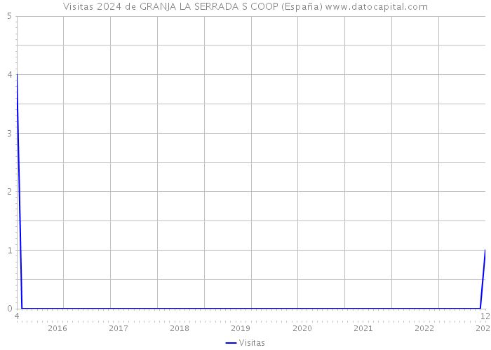 Visitas 2024 de GRANJA LA SERRADA S COOP (España) 