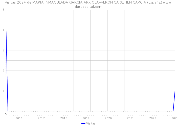 Visitas 2024 de MARIA INMACULADA GARCIA ARRIOLA-VERONICA SETIEN GARCIA (España) 