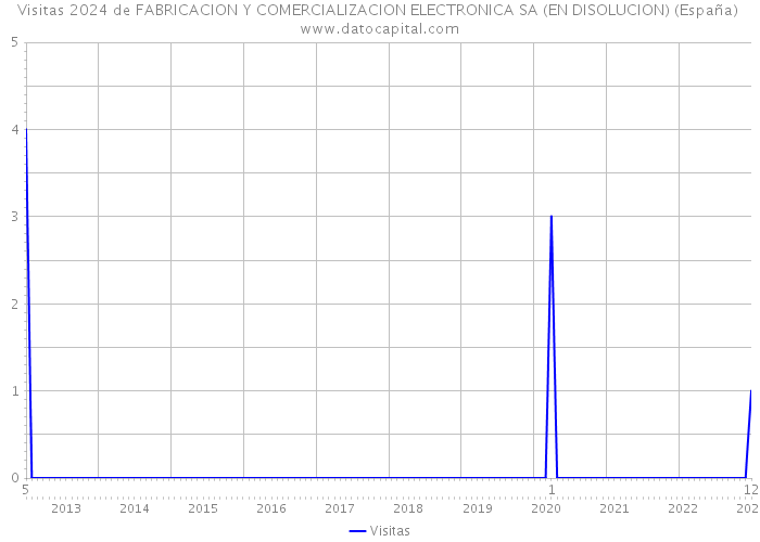 Visitas 2024 de FABRICACION Y COMERCIALIZACION ELECTRONICA SA (EN DISOLUCION) (España) 