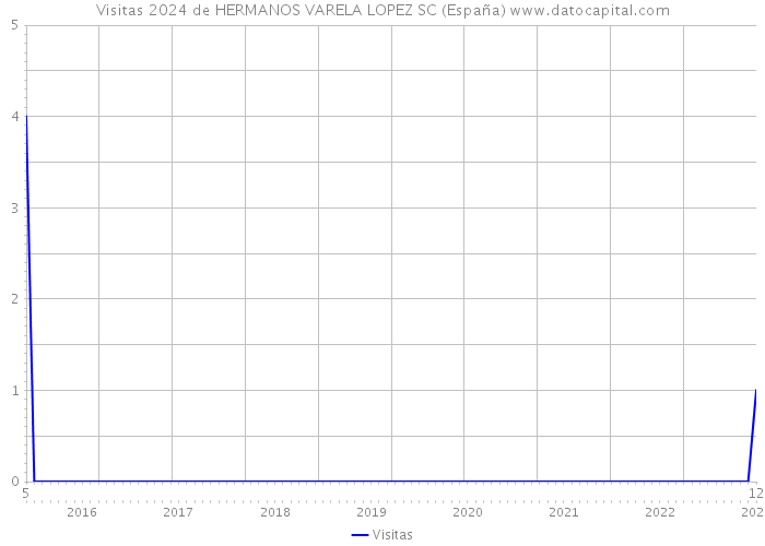Visitas 2024 de HERMANOS VARELA LOPEZ SC (España) 