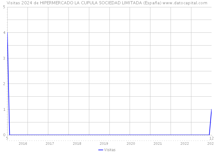 Visitas 2024 de HIPERMERCADO LA CUPULA SOCIEDAD LIMITADA (España) 