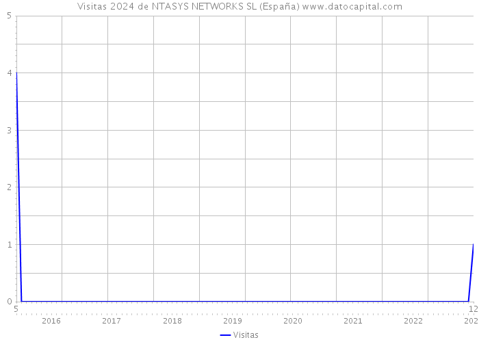Visitas 2024 de NTASYS NETWORKS SL (España) 