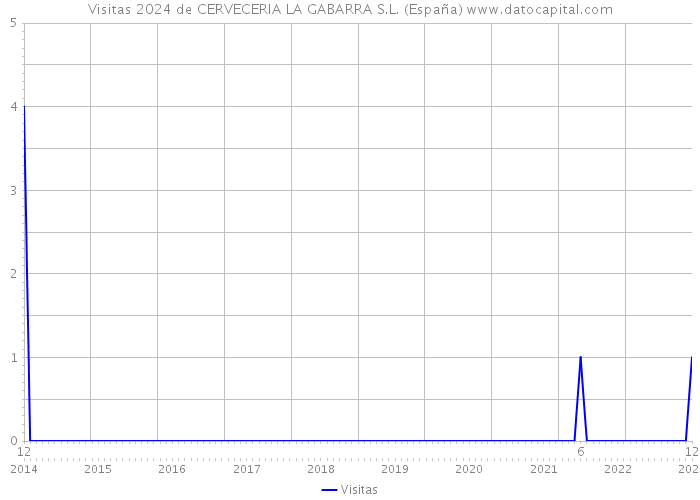 Visitas 2024 de CERVECERIA LA GABARRA S.L. (España) 