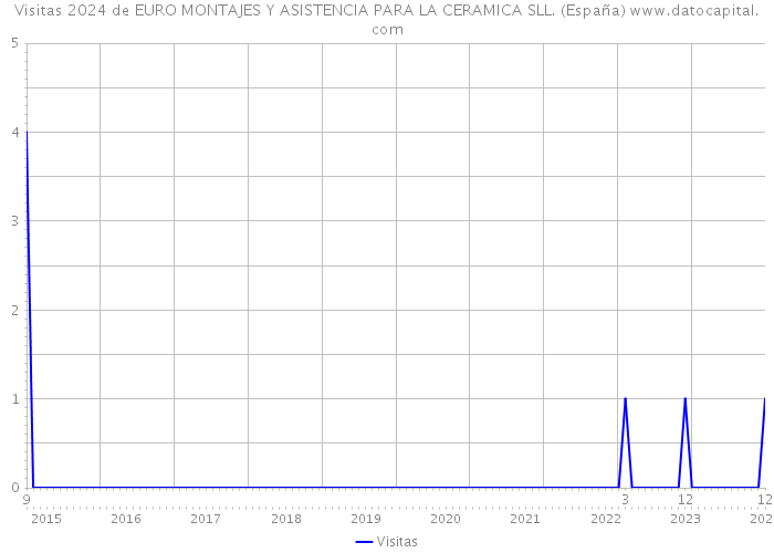 Visitas 2024 de EURO MONTAJES Y ASISTENCIA PARA LA CERAMICA SLL. (España) 
