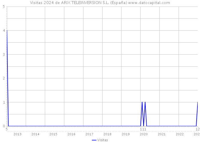 Visitas 2024 de ARIX TELEINVERSION S.L. (España) 