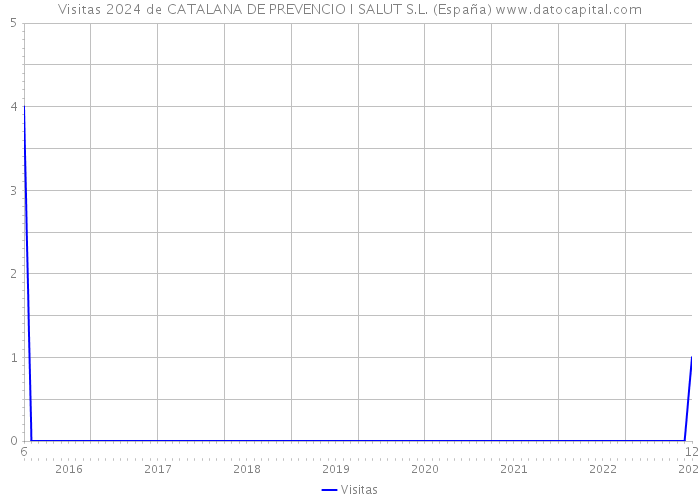 Visitas 2024 de CATALANA DE PREVENCIO I SALUT S.L. (España) 
