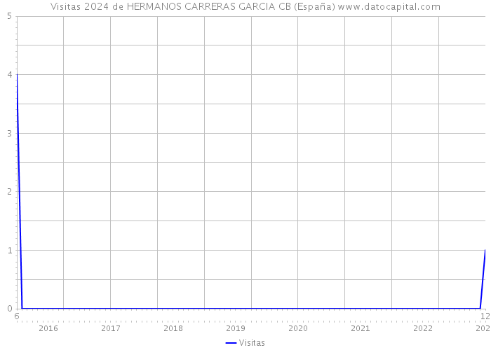 Visitas 2024 de HERMANOS CARRERAS GARCIA CB (España) 