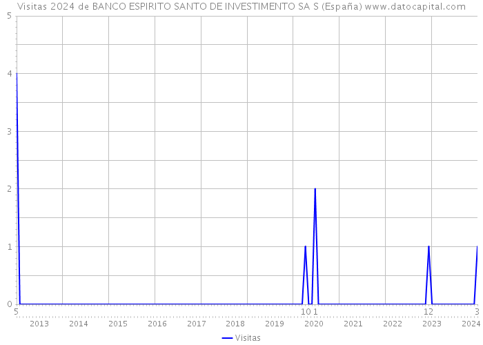 Visitas 2024 de BANCO ESPIRITO SANTO DE INVESTIMENTO SA S (España) 