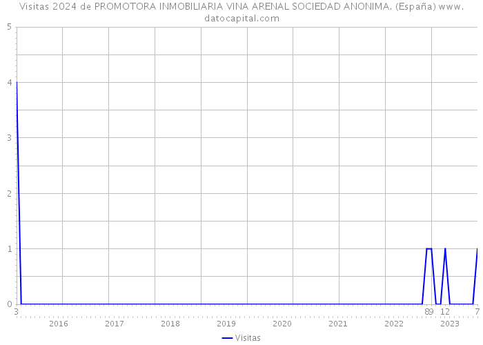 Visitas 2024 de PROMOTORA INMOBILIARIA VINA ARENAL SOCIEDAD ANONIMA. (España) 