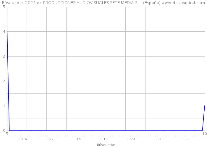 Búsquedas 2024 de PRODUCCIONES AUDIOVISUALES SETE MEDIA S.L. (España) 