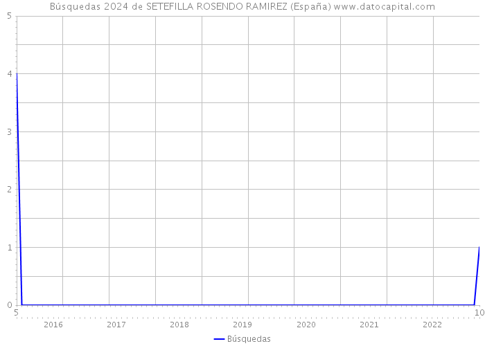 Búsquedas 2024 de SETEFILLA ROSENDO RAMIREZ (España) 