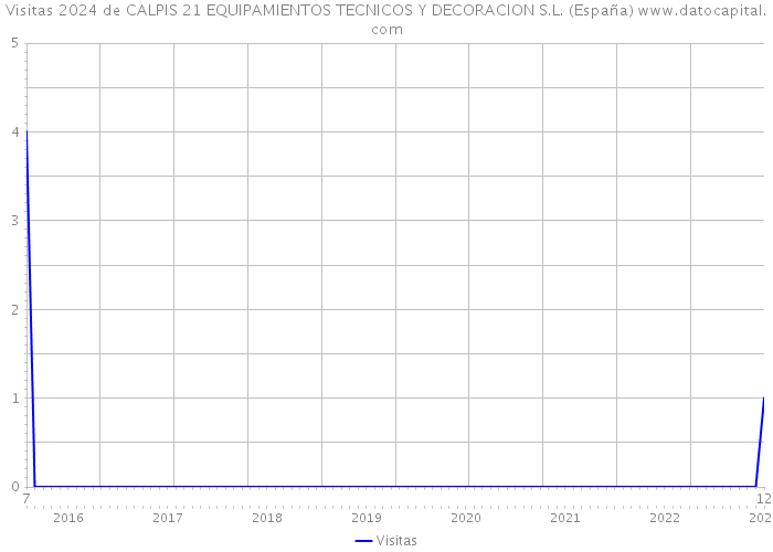 Visitas 2024 de CALPIS 21 EQUIPAMIENTOS TECNICOS Y DECORACION S.L. (España) 