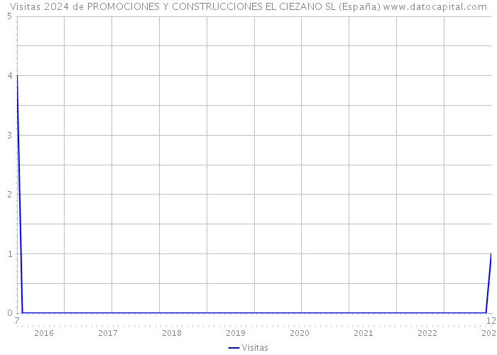 Visitas 2024 de PROMOCIONES Y CONSTRUCCIONES EL CIEZANO SL (España) 