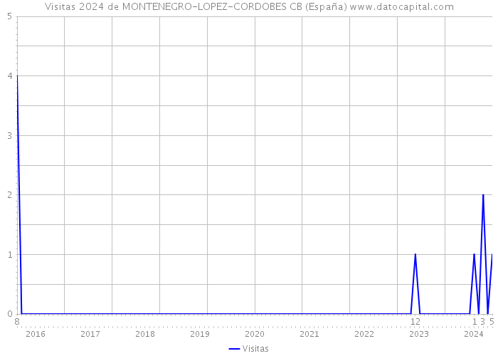 Visitas 2024 de MONTENEGRO-LOPEZ-CORDOBES CB (España) 