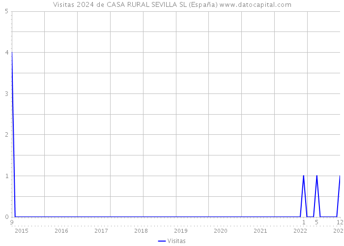Visitas 2024 de CASA RURAL SEVILLA SL (España) 