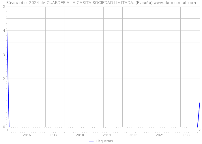 Búsquedas 2024 de GUARDERIA LA CASITA SOCIEDAD LIMITADA. (España) 