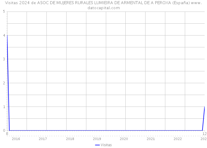 Visitas 2024 de ASOC DE MUJERES RURALES LUMIEIRA DE ARMENTAL DE A PEROXA (España) 