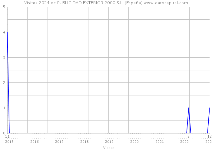 Visitas 2024 de PUBLICIDAD EXTERIOR 2000 S.L. (España) 