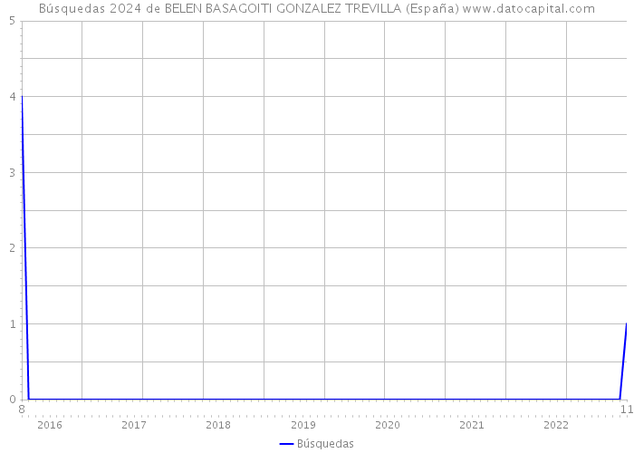 Búsquedas 2024 de BELEN BASAGOITI GONZALEZ TREVILLA (España) 