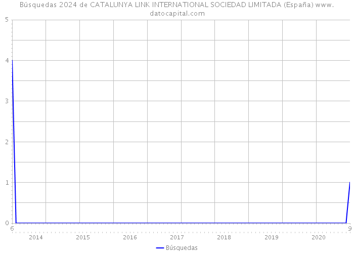 Búsquedas 2024 de CATALUNYA LINK INTERNATIONAL SOCIEDAD LIMITADA (España) 