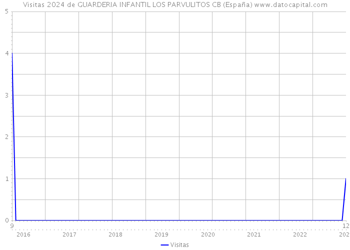 Visitas 2024 de GUARDERIA INFANTIL LOS PARVULITOS CB (España) 