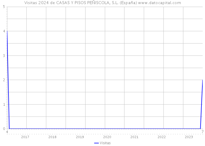 Visitas 2024 de CASAS Y PISOS PEÑISCOLA, S.L. (España) 