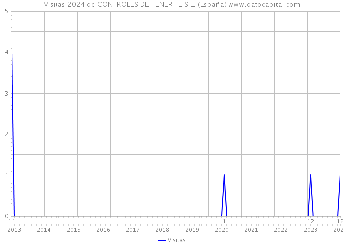Visitas 2024 de CONTROLES DE TENERIFE S.L. (España) 