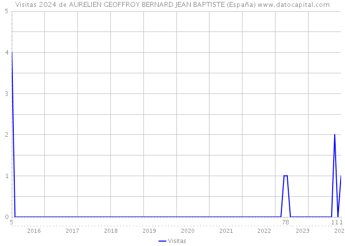 Visitas 2024 de AURELIEN GEOFFROY BERNARD JEAN BAPTISTE (España) 