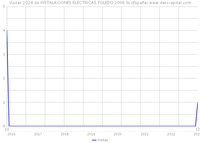 Visitas 2024 de INSTALACIONES ELECTRICAS TOLEDO 2006 SL (España) 