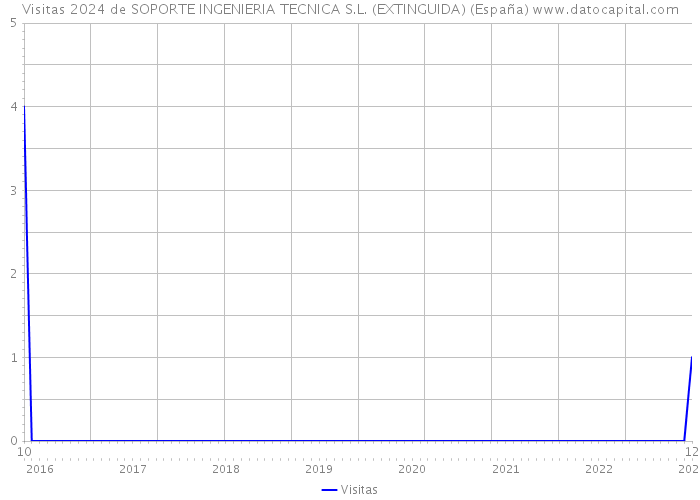 Visitas 2024 de SOPORTE INGENIERIA TECNICA S.L. (EXTINGUIDA) (España) 