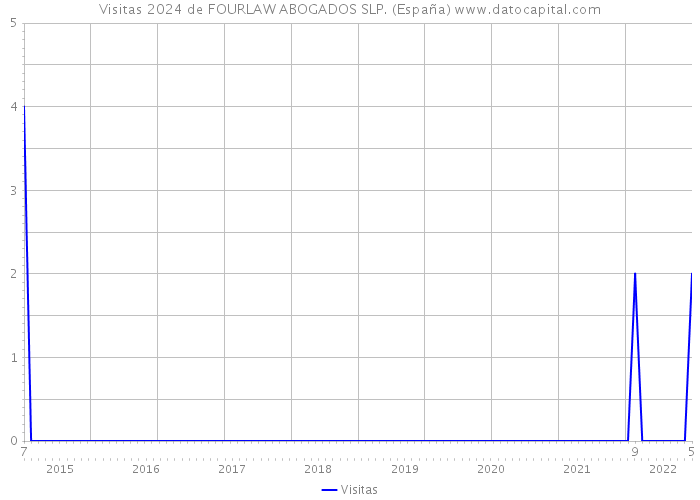 Visitas 2024 de FOURLAW ABOGADOS SLP. (España) 