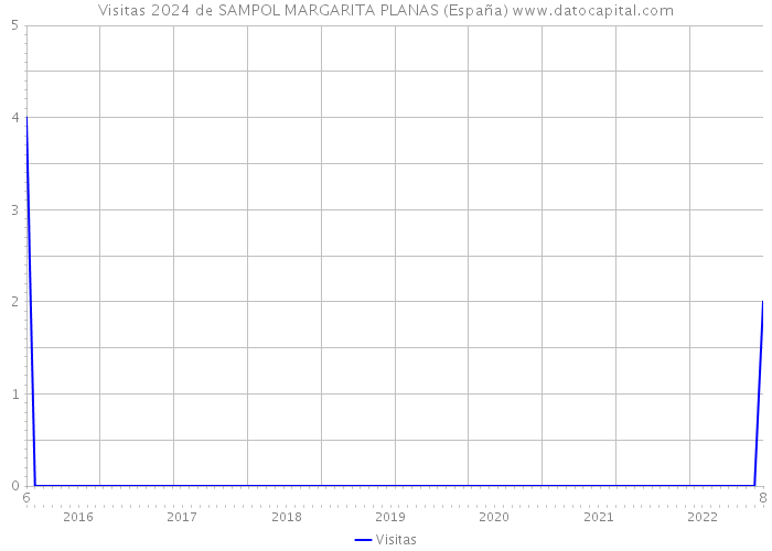 Visitas 2024 de SAMPOL MARGARITA PLANAS (España) 