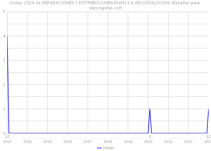 Visitas 2024 de REPARACIONES Y DISTRIBUCIONES RUAN S A (EN DISOLUCION) (España) 