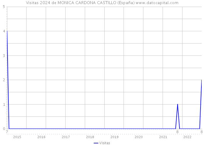 Visitas 2024 de MONICA CARDONA CASTILLO (España) 