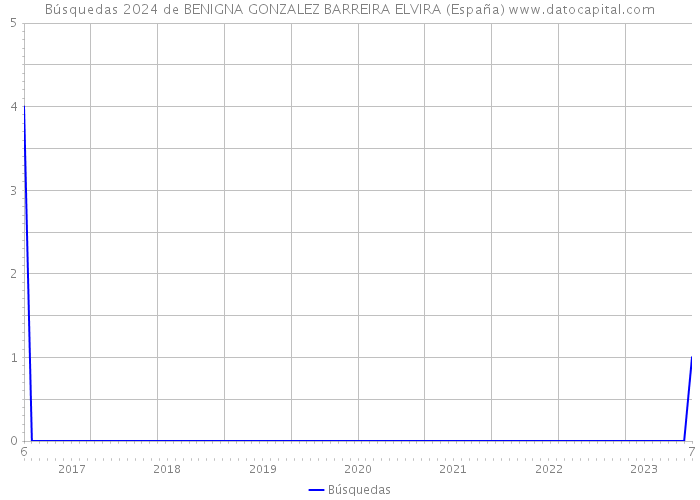 Búsquedas 2024 de BENIGNA GONZALEZ BARREIRA ELVIRA (España) 