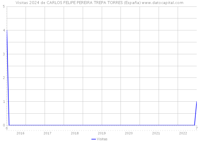 Visitas 2024 de CARLOS FELIPE PEREIRA TREPA TORRES (España) 