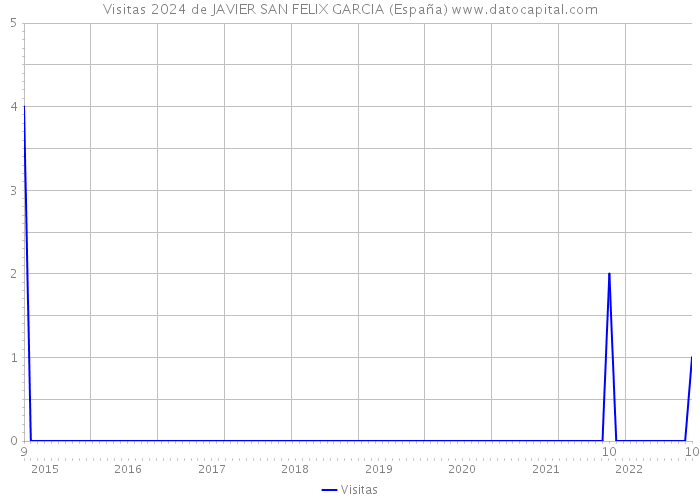Visitas 2024 de JAVIER SAN FELIX GARCIA (España) 