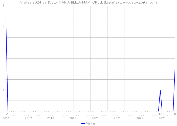 Visitas 2024 de JOSEP MARIA BELLA MARTORELL (España) 